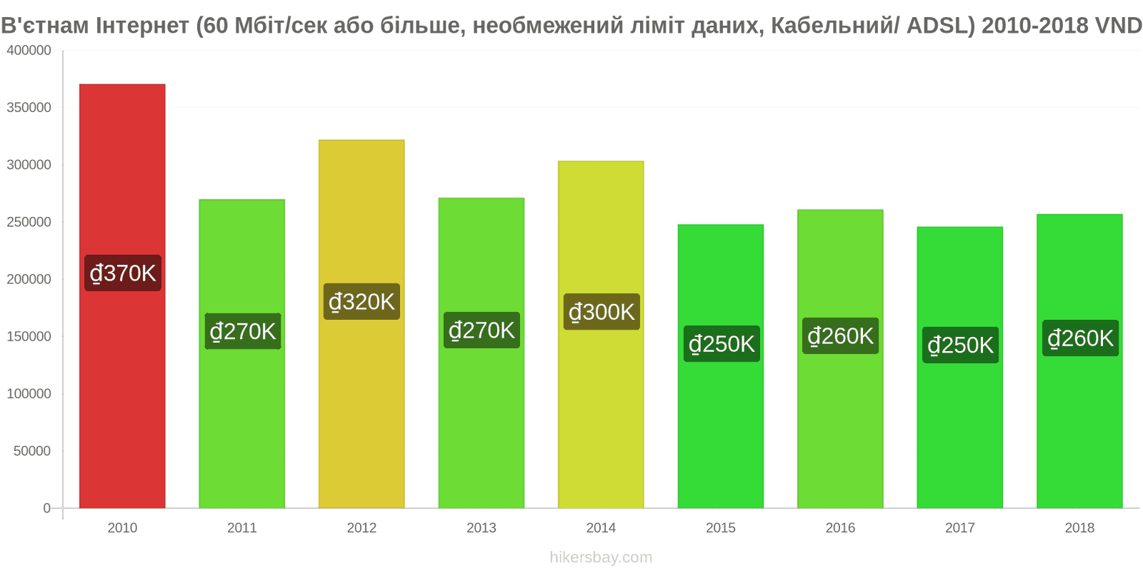 В'єтнам зміни цін Інтернет (60 Мбіт/с або більше, необмежений ліміт даних, кабель/ADSL) hikersbay.com