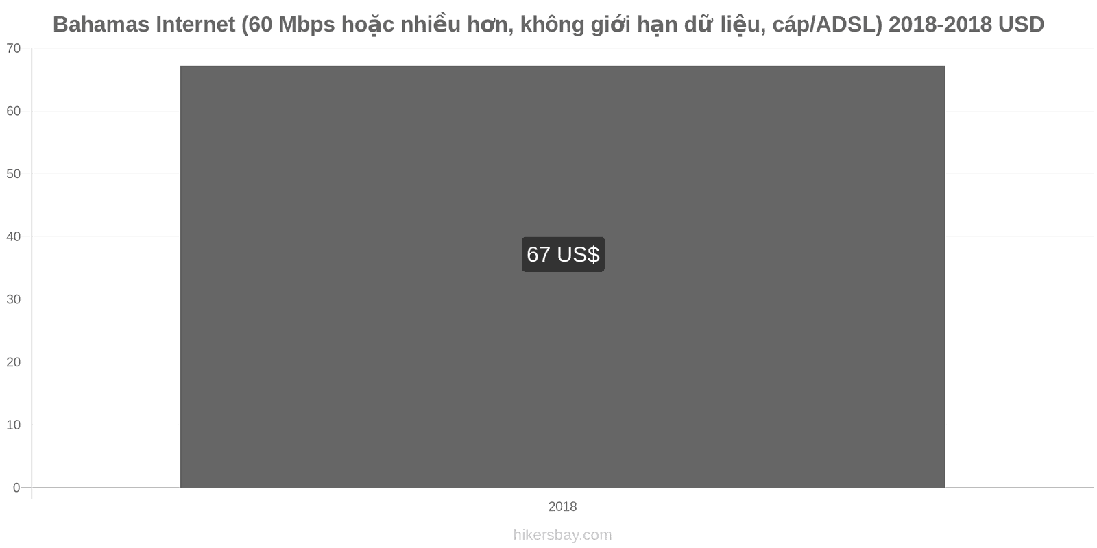 Bahamas thay đổi giá cả Internet (60 Mbps hoặc nhiều hơn, dữ liệu không giới hạn, cáp/ADSL) hikersbay.com