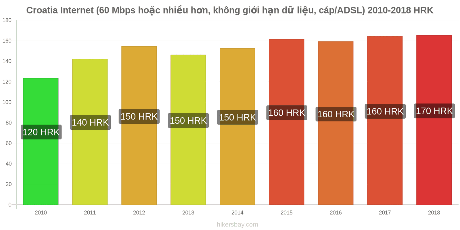 Croatia thay đổi giá cả Internet (60 Mbps hoặc nhiều hơn, dữ liệu không giới hạn, cáp/ADSL) hikersbay.com