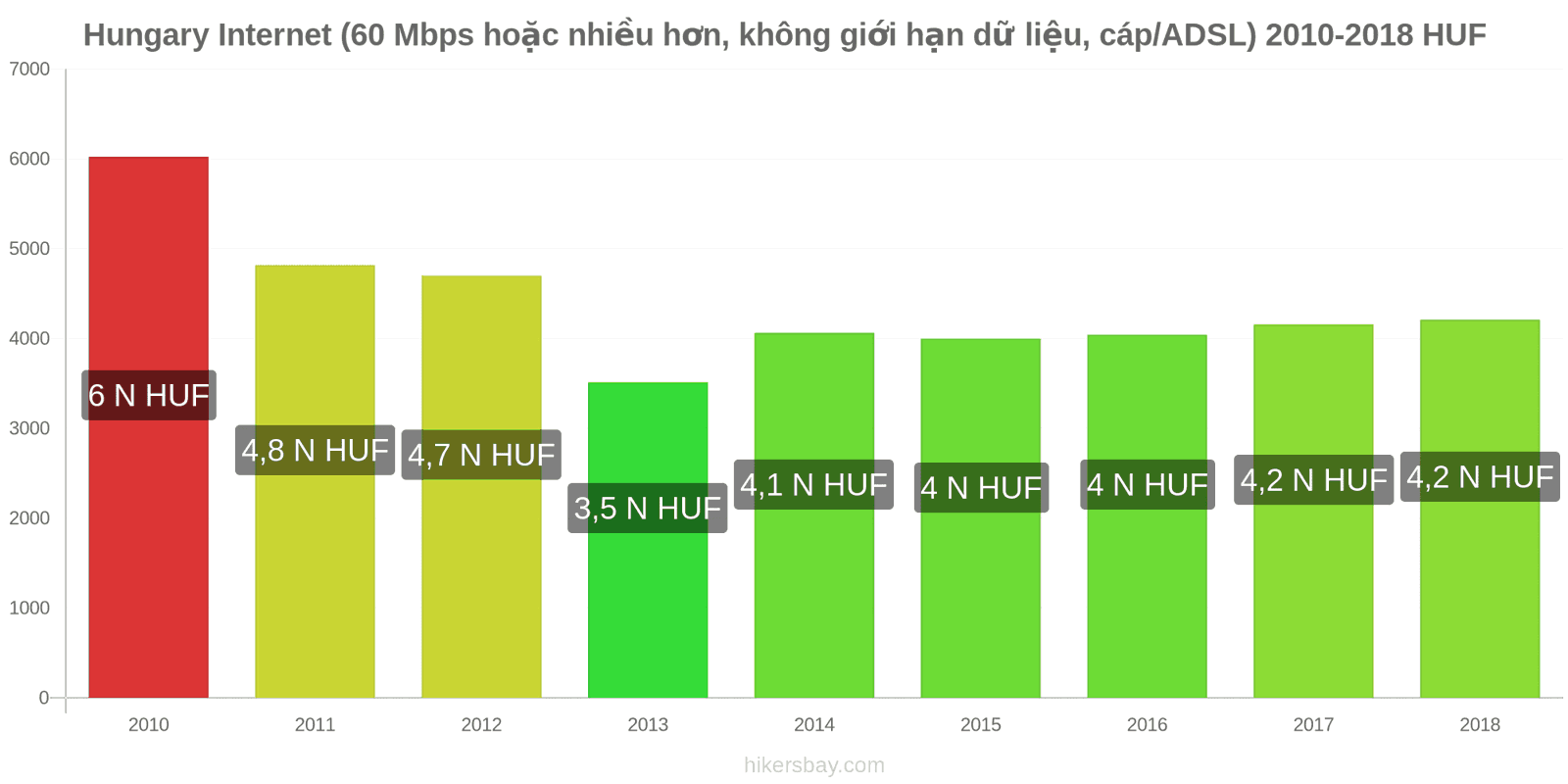Hungary thay đổi giá cả Internet (60 Mbps hoặc nhiều hơn, dữ liệu không giới hạn, cáp/ADSL) hikersbay.com