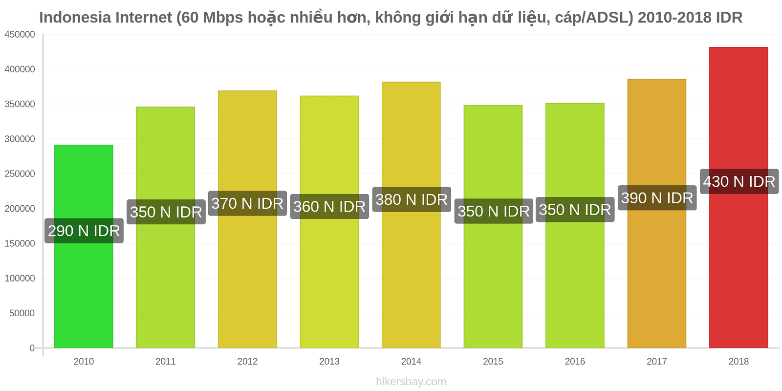 Indonesia thay đổi giá cả Internet (60 Mbps hoặc nhiều hơn, dữ liệu không giới hạn, cáp/ADSL) hikersbay.com