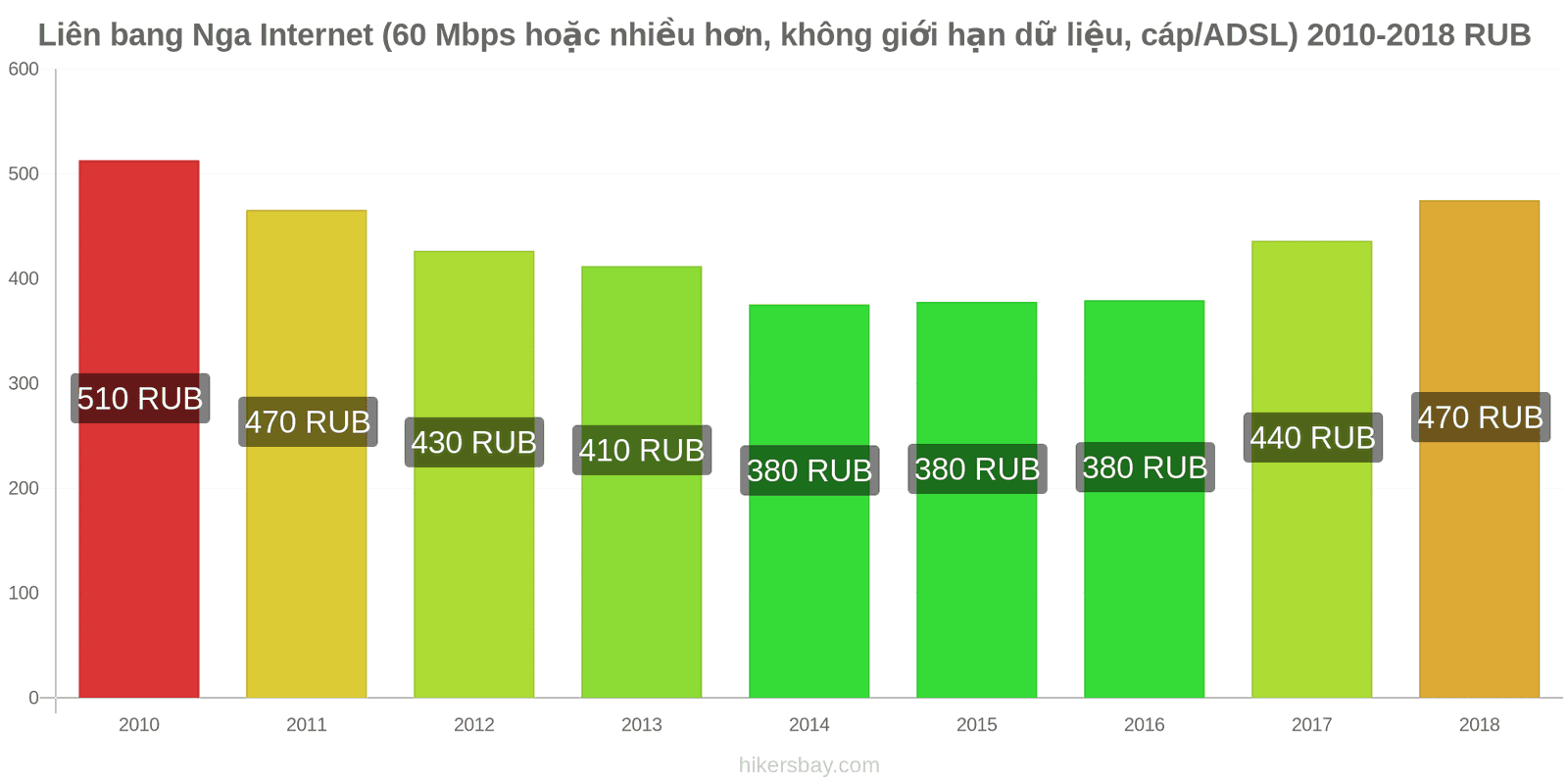 Liên bang Nga thay đổi giá cả Internet (60 Mbps hoặc nhiều hơn, dữ liệu không giới hạn, cáp/ADSL) hikersbay.com