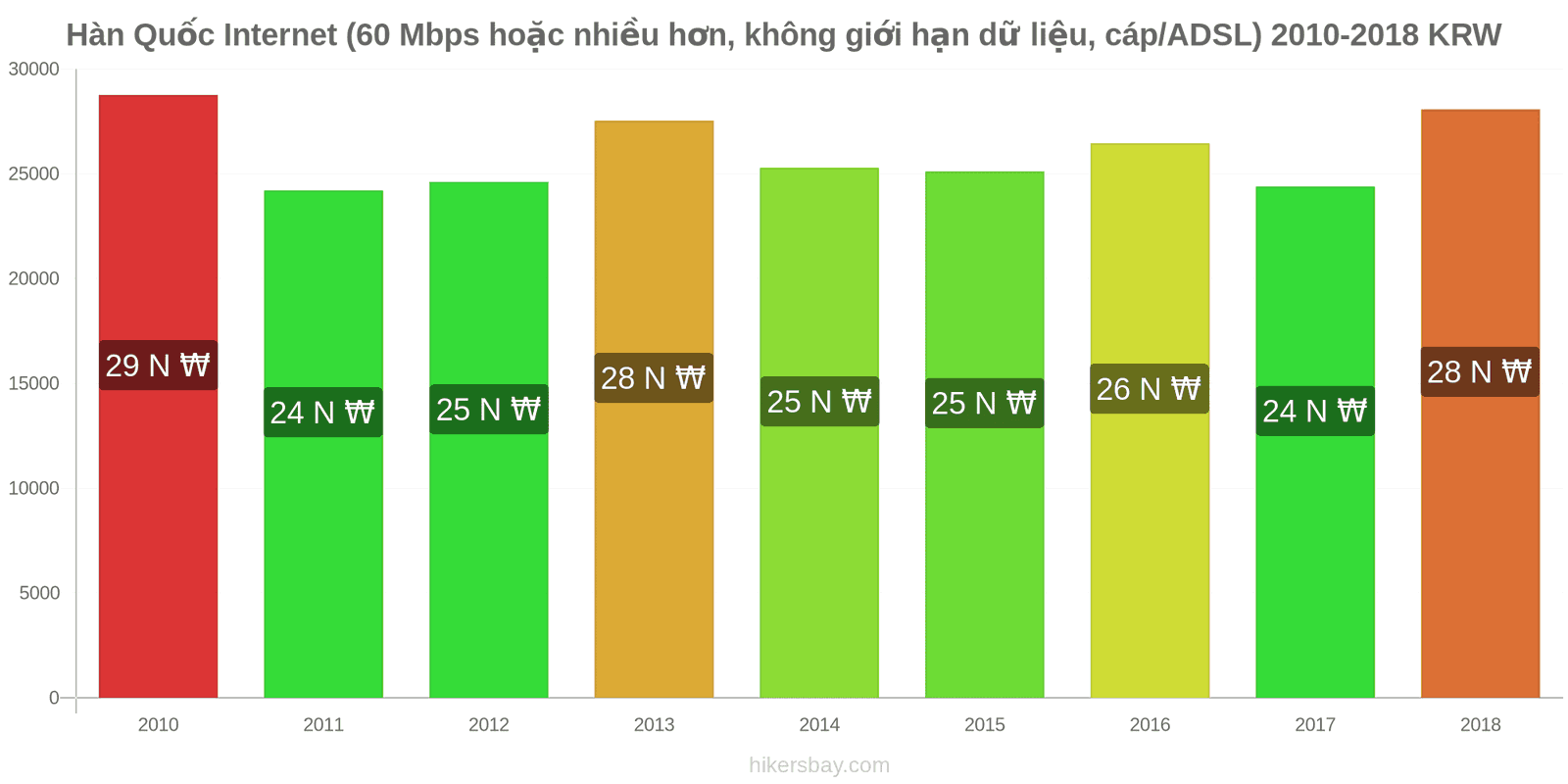 Hàn Quốc thay đổi giá cả Internet (60 Mbps hoặc nhiều hơn, dữ liệu không giới hạn, cáp/ADSL) hikersbay.com