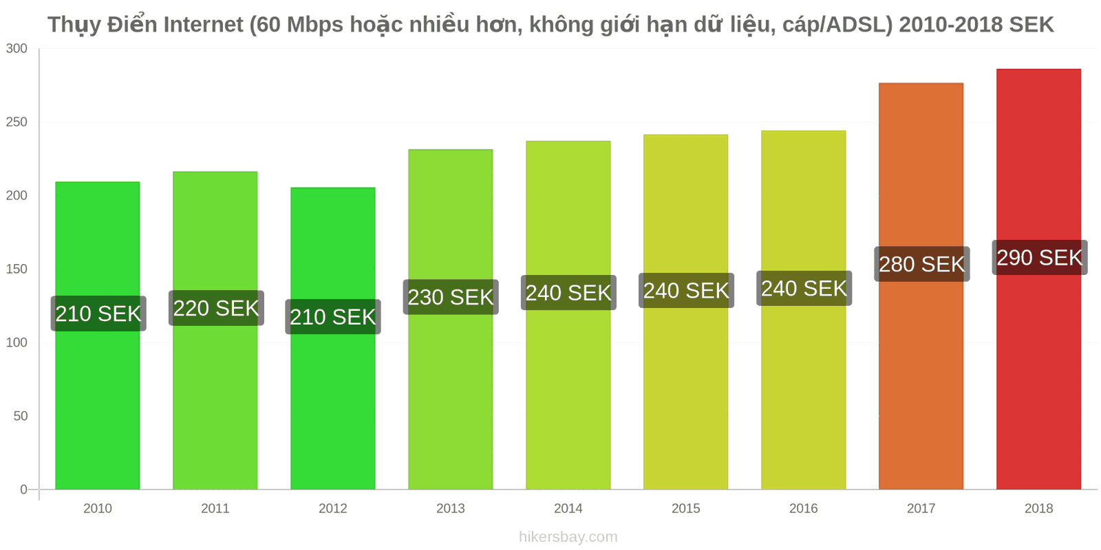 Thụy Điển thay đổi giá cả Internet (60 Mbps hoặc nhiều hơn, dữ liệu không giới hạn, cáp/ADSL) hikersbay.com