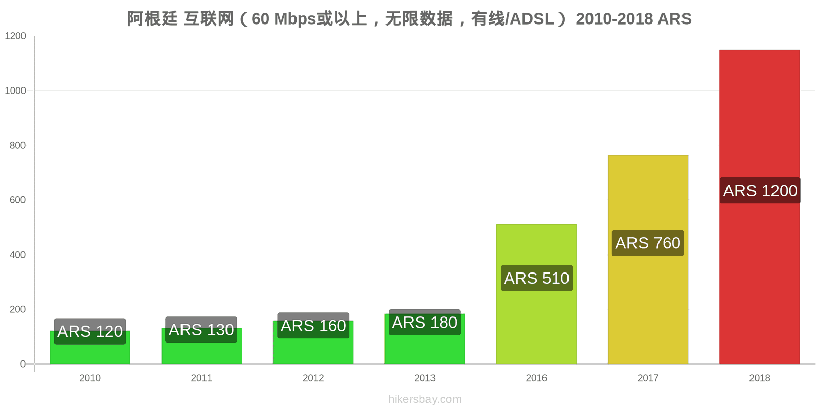 阿根廷 价格变动 互联网（60 Mbps或以上，无限数据，有线/ADSL） hikersbay.com