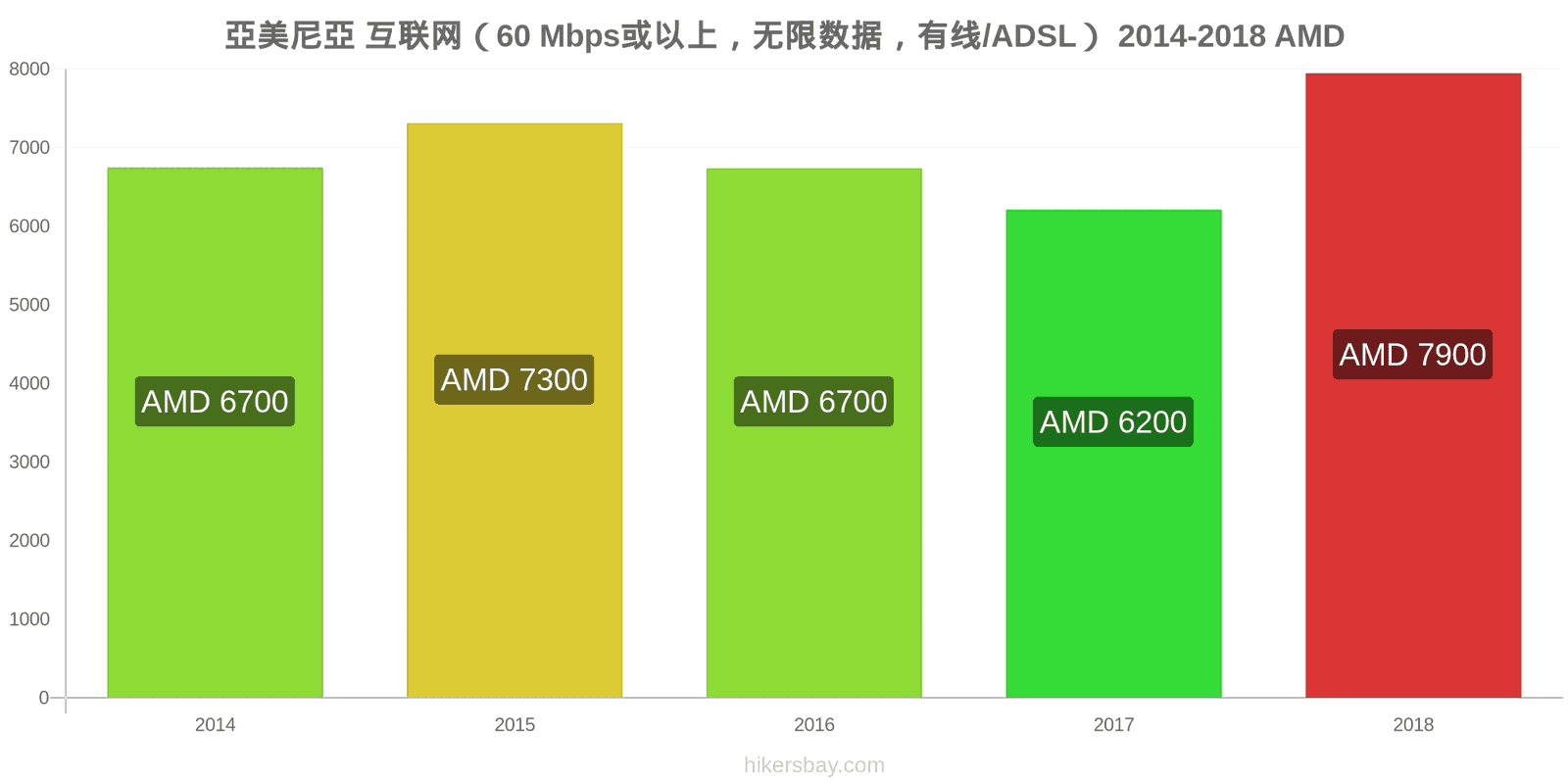 亞美尼亞 价格变动 互联网（60 Mbps或以上，无限数据，有线/ADSL） hikersbay.com