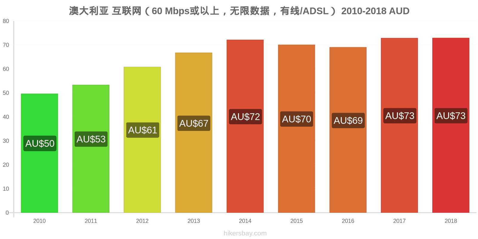 澳大利亚 价格变动 互联网（60 Mbps或以上，无限数据，有线/ADSL） hikersbay.com