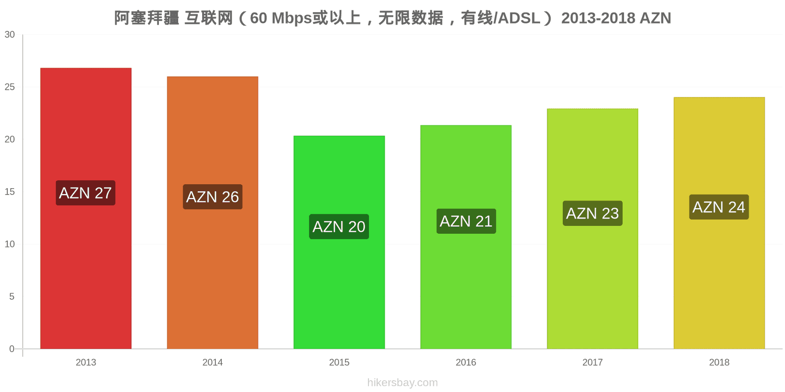 阿塞拜疆 价格变动 互联网（60 Mbps或以上，无限数据，有线/ADSL） hikersbay.com