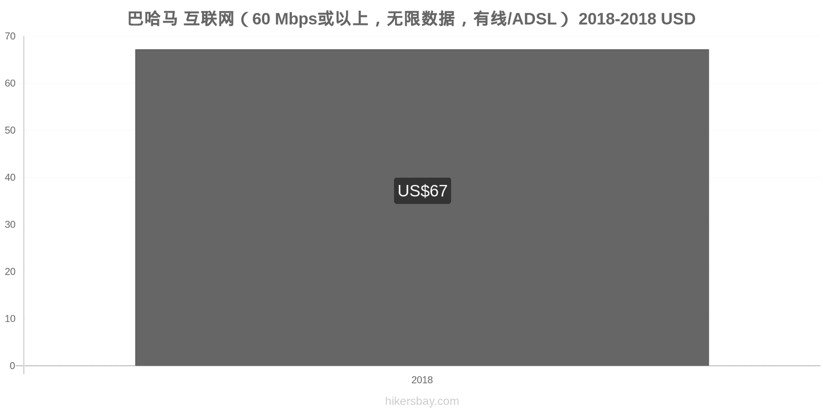 巴哈马 价格变动 互联网（60 Mbps或以上，无限数据，有线/ADSL） hikersbay.com