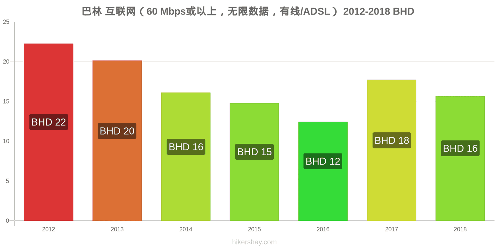 巴林 价格变动 互联网（60 Mbps或以上，无限数据，有线/ADSL） hikersbay.com