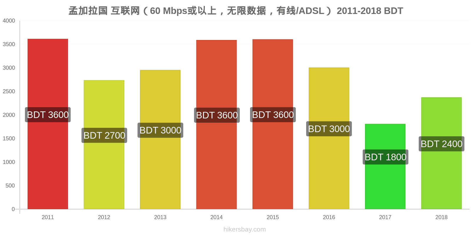 孟加拉国 价格变动 互联网（60 Mbps或以上，无限数据，有线/ADSL） hikersbay.com