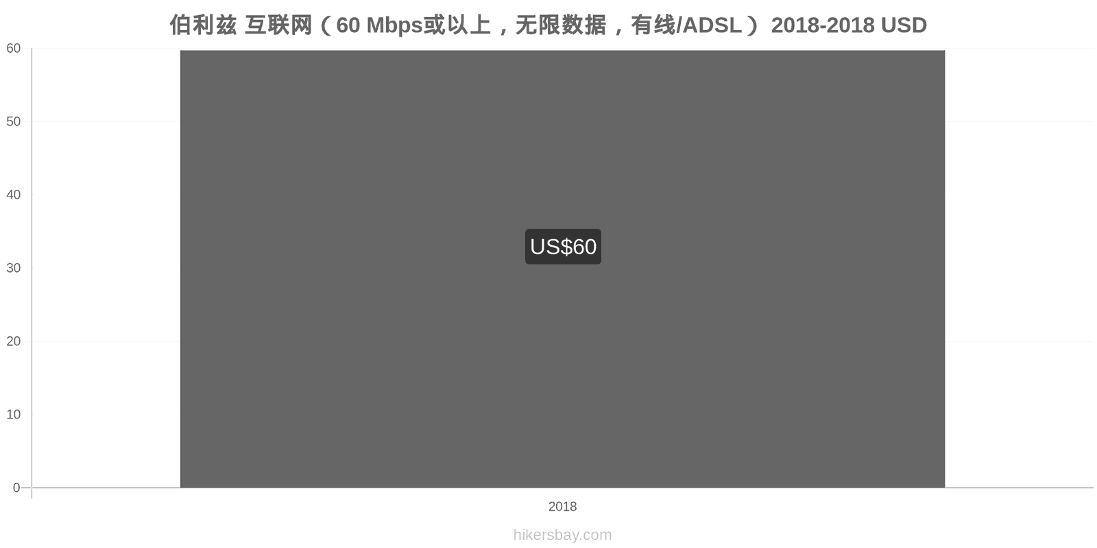 伯利兹 价格变动 互联网（60 Mbps或以上，无限数据，有线/ADSL） hikersbay.com