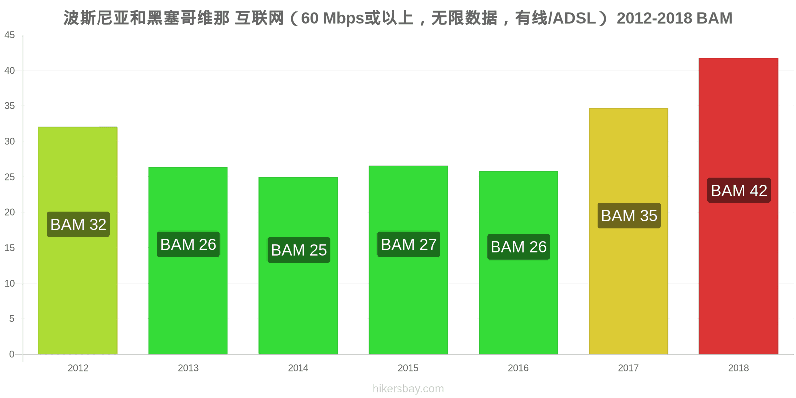 波斯尼亚和黑塞哥维那 价格变动 互联网（60 Mbps或以上，无限数据，有线/ADSL） hikersbay.com