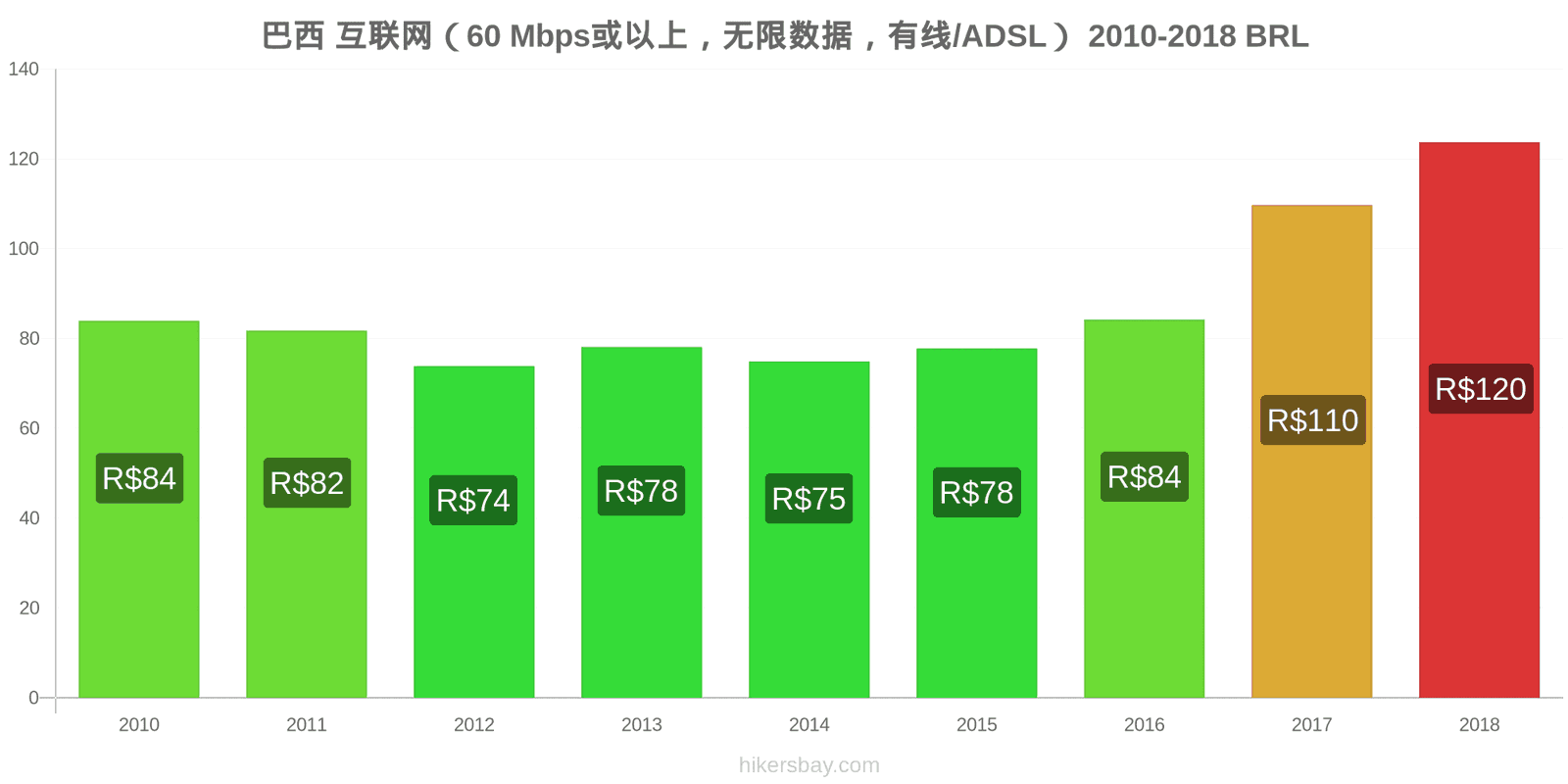 巴西 价格变动 互联网（60 Mbps或以上，无限数据，有线/ADSL） hikersbay.com