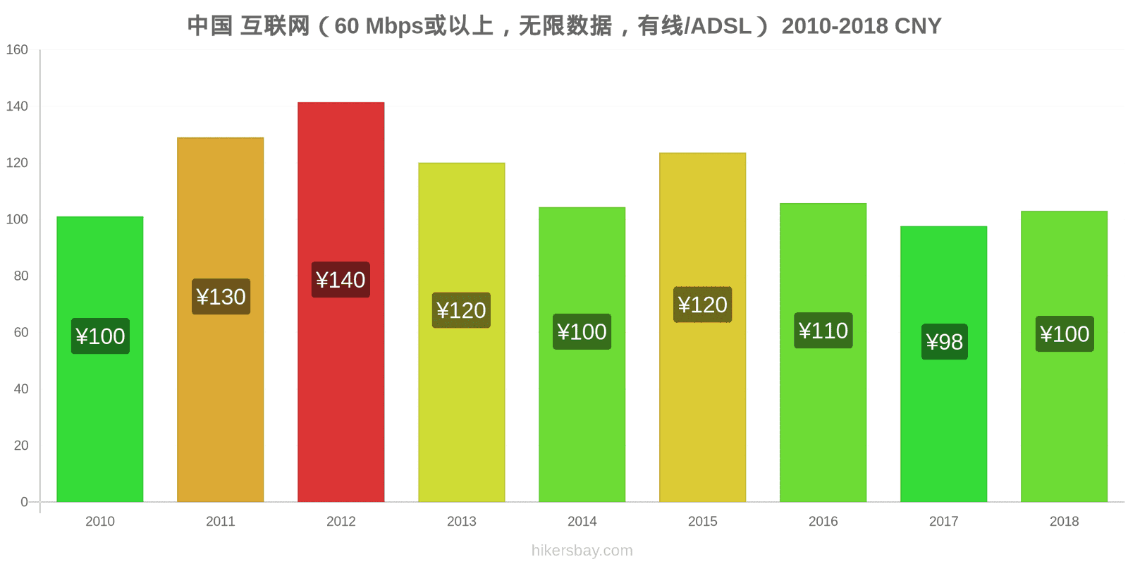 中国 价格变动 互联网（60 Mbps或以上，无限数据，有线/ADSL） hikersbay.com