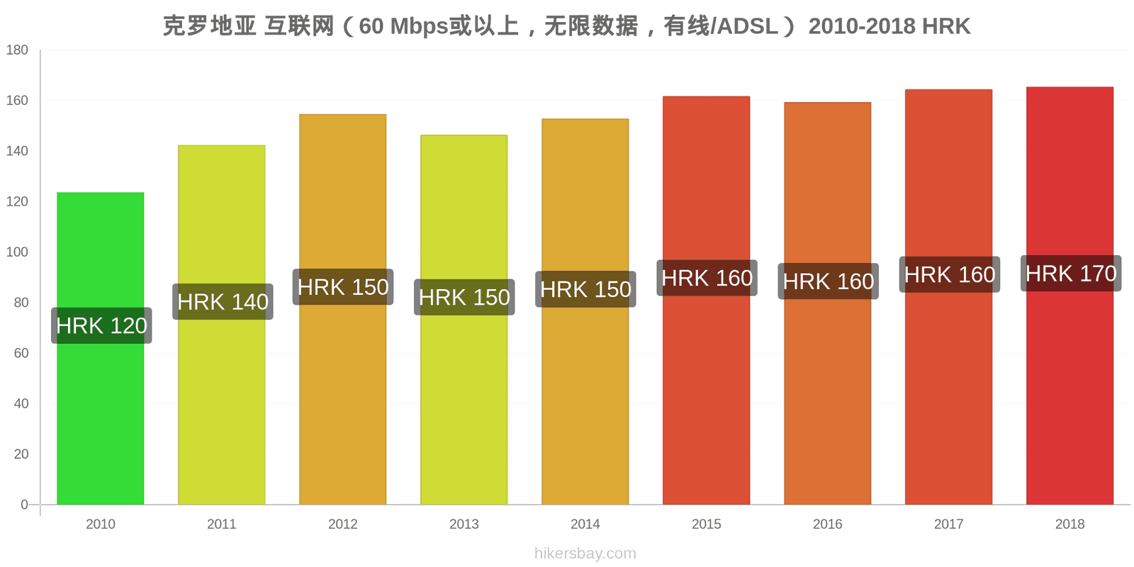 克罗地亚 价格变动 互联网（60 Mbps或以上，无限数据，有线/ADSL） hikersbay.com