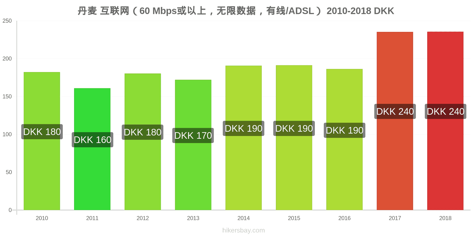 丹麦 价格变动 互联网（60 Mbps或以上，无限数据，有线/ADSL） hikersbay.com