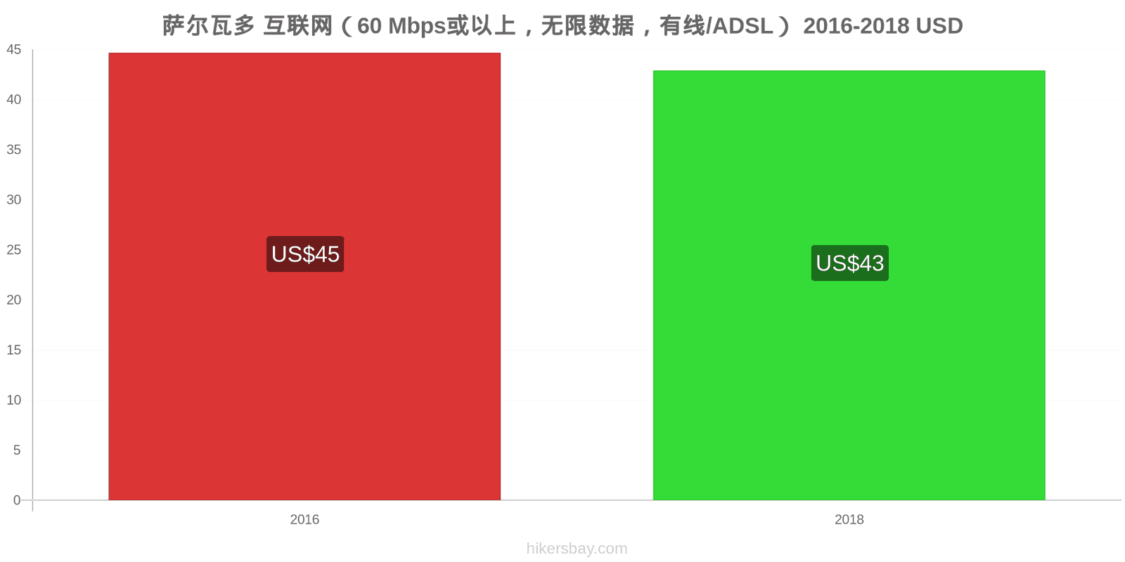 萨尔瓦多 价格变动 互联网（60 Mbps或以上，无限数据，有线/ADSL） hikersbay.com