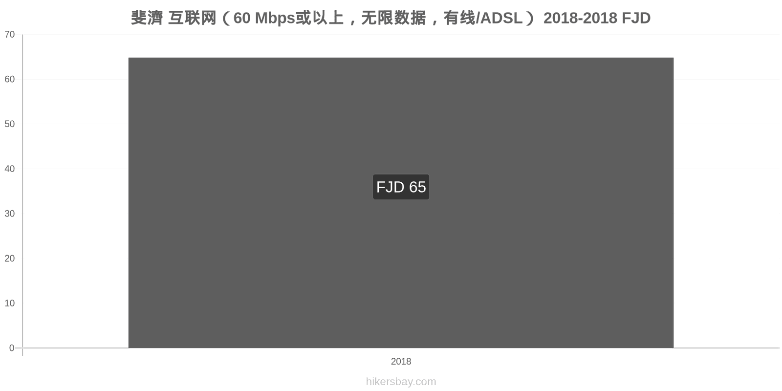 斐濟 价格变动 互联网（60 Mbps或以上，无限数据，有线/ADSL） hikersbay.com