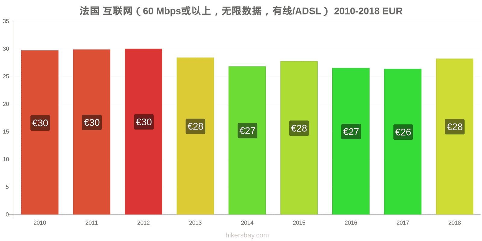 法国 价格变动 互联网（60 Mbps或以上，无限数据，有线/ADSL） hikersbay.com