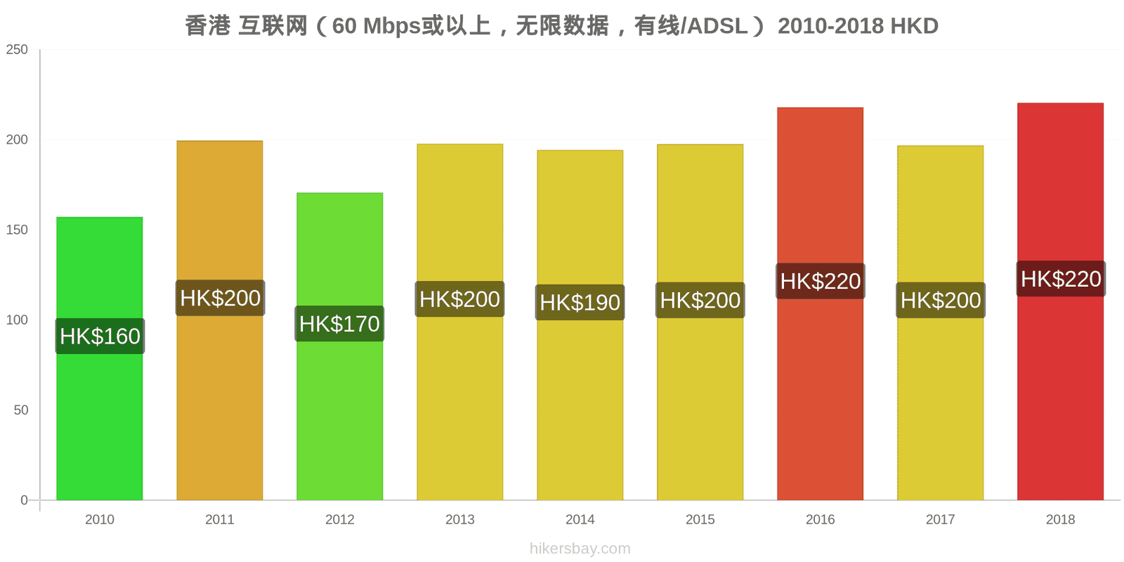 香港 价格变动 互联网（60 Mbps或以上，无限数据，有线/ADSL） hikersbay.com