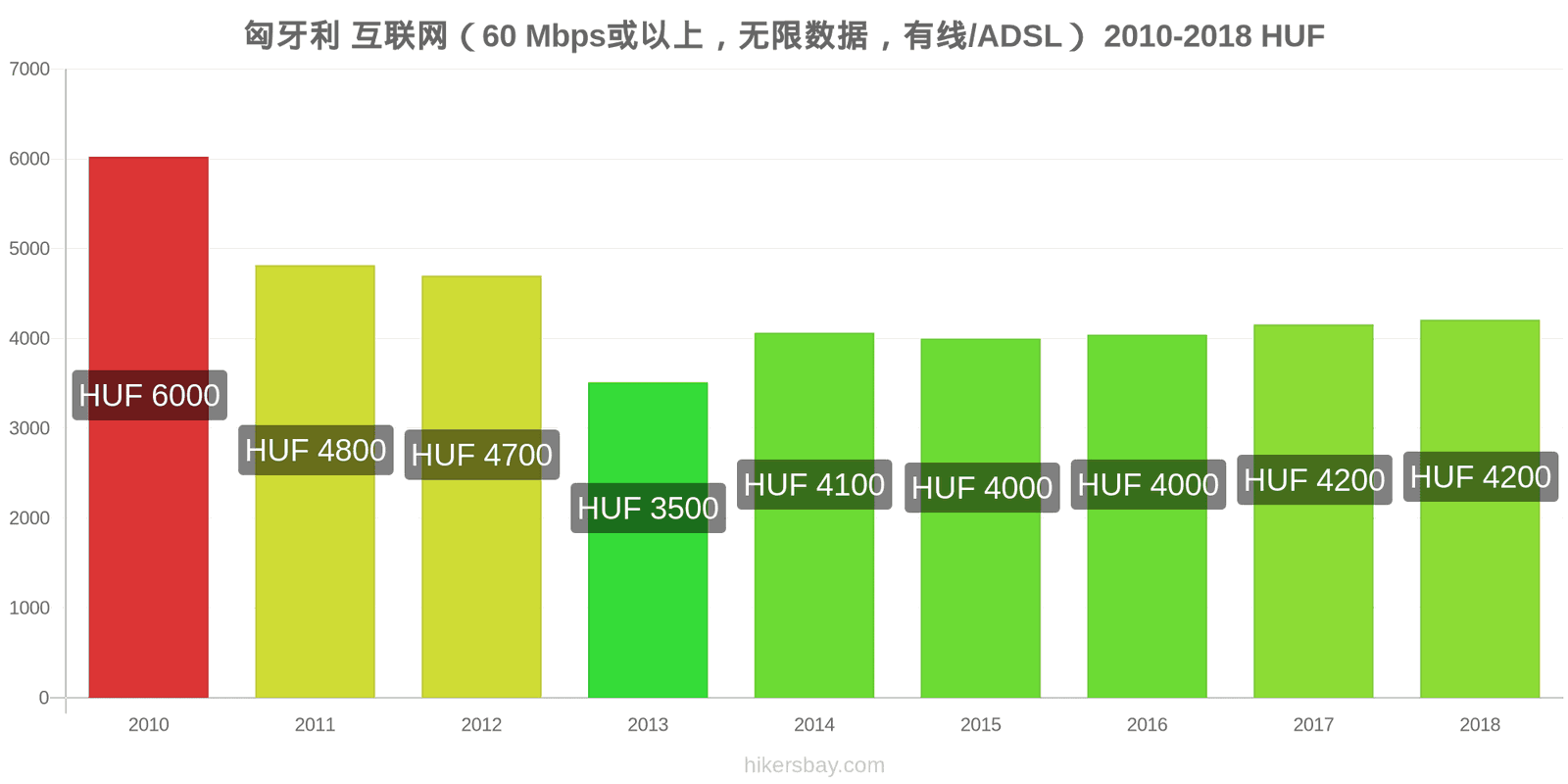 匈牙利 价格变动 互联网（60 Mbps或以上，无限数据，有线/ADSL） hikersbay.com