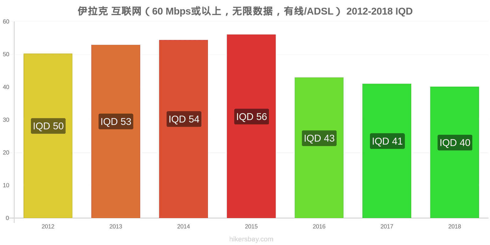 伊拉克 价格变动 互联网（60 Mbps或以上，无限数据，有线/ADSL） hikersbay.com