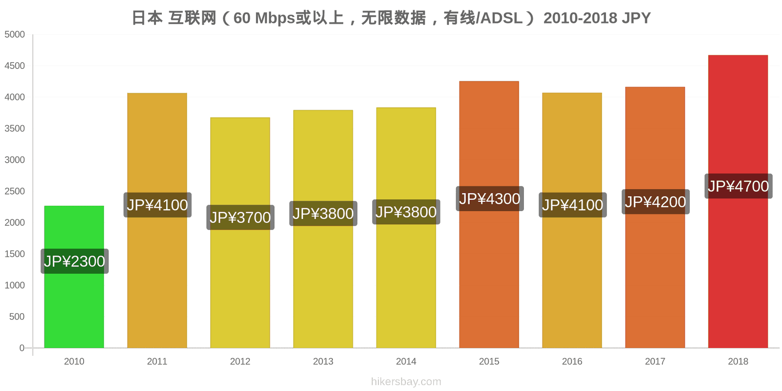 日本 价格变动 互联网（60 Mbps或以上，无限数据，有线/ADSL） hikersbay.com