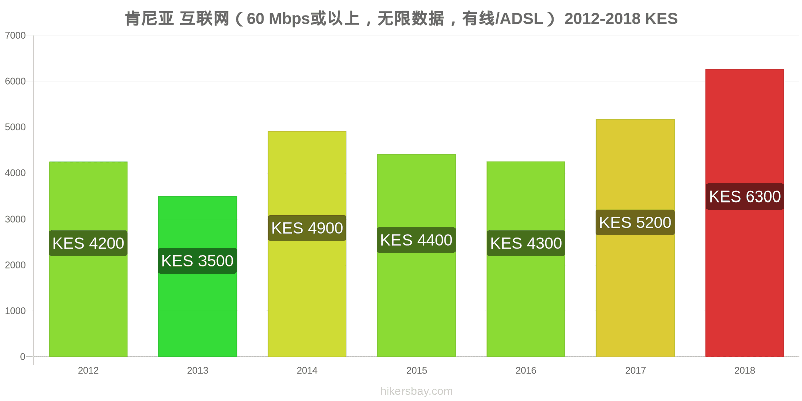 肯尼亚 价格变动 互联网（60 Mbps或以上，无限数据，有线/ADSL） hikersbay.com