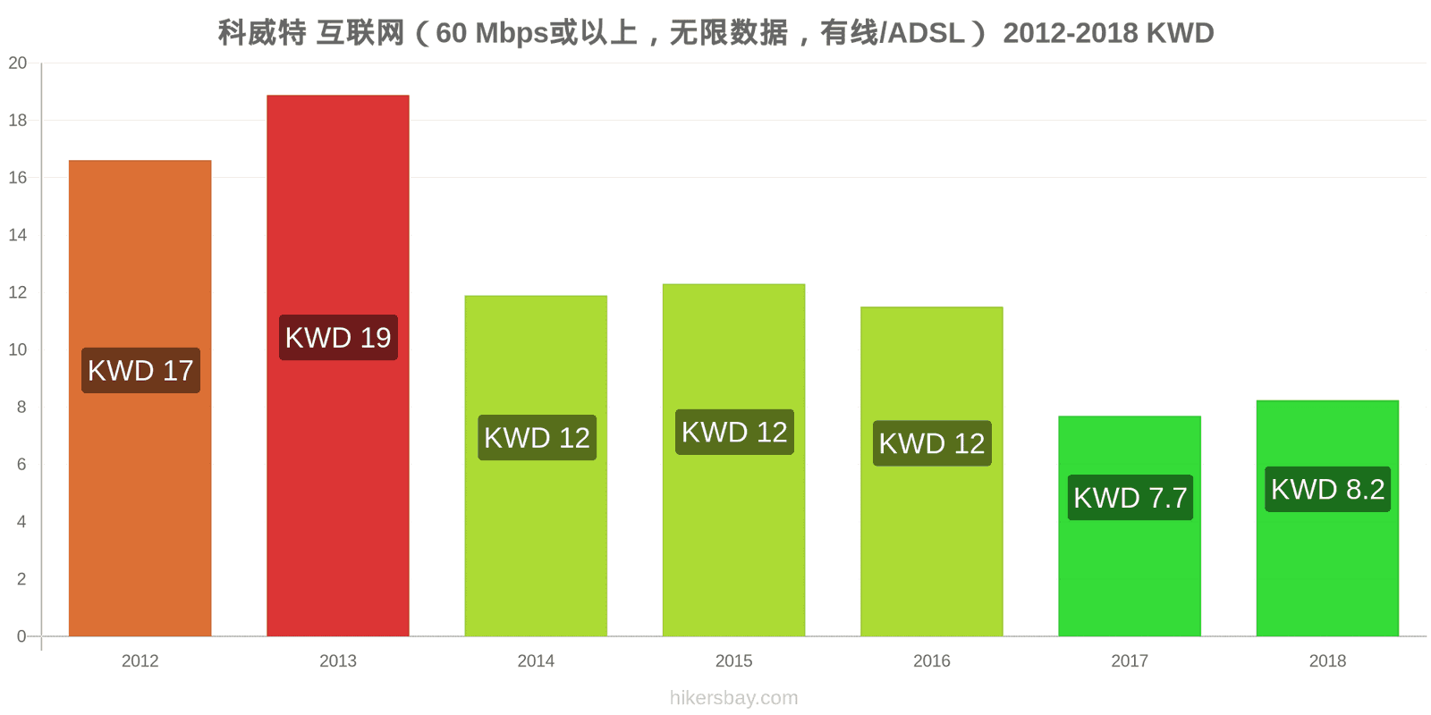 科威特 价格变动 互联网（60 Mbps或以上，无限数据，有线/ADSL） hikersbay.com