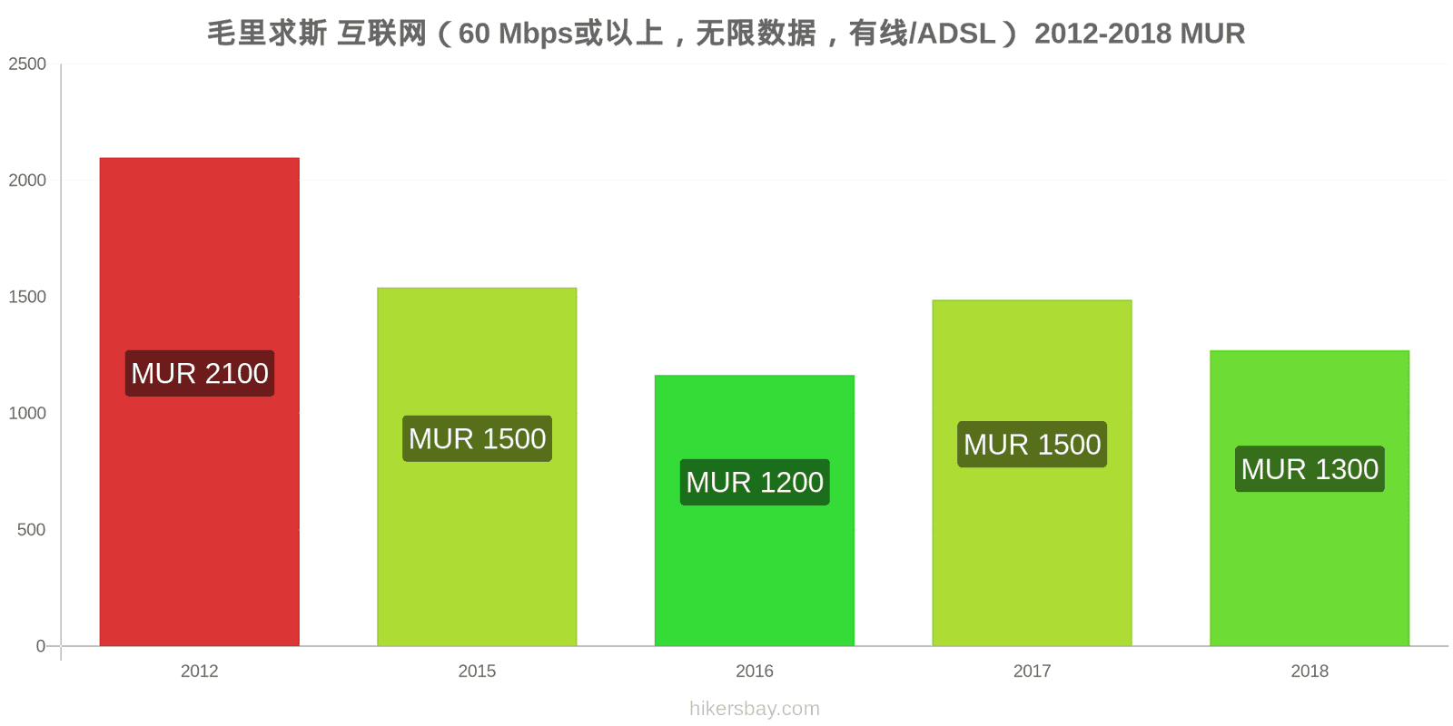 毛里求斯 价格变动 互联网（60 Mbps或以上，无限数据，有线/ADSL） hikersbay.com