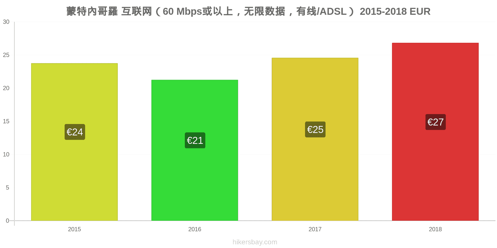 蒙特內哥羅 价格变动 互联网（60 Mbps或以上，无限数据，有线/ADSL） hikersbay.com