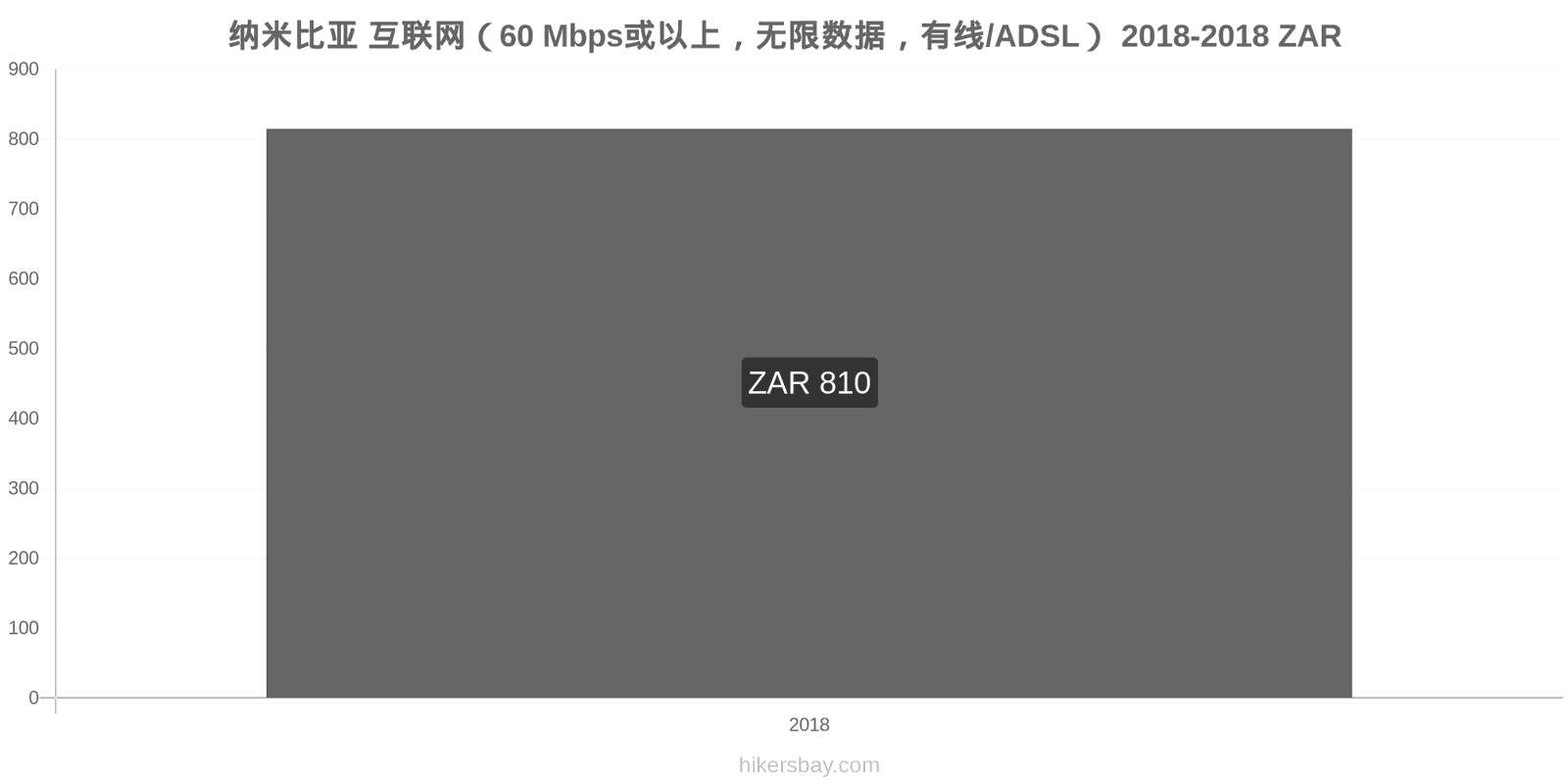 纳米比亚 价格变动 互联网（60 Mbps或以上，无限数据，有线/ADSL） hikersbay.com