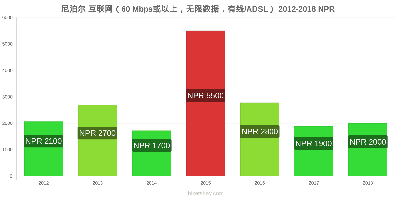 尼泊尔 价格变动 互联网（60 Mbps或以上，无限数据，有线/ADSL） hikersbay.com