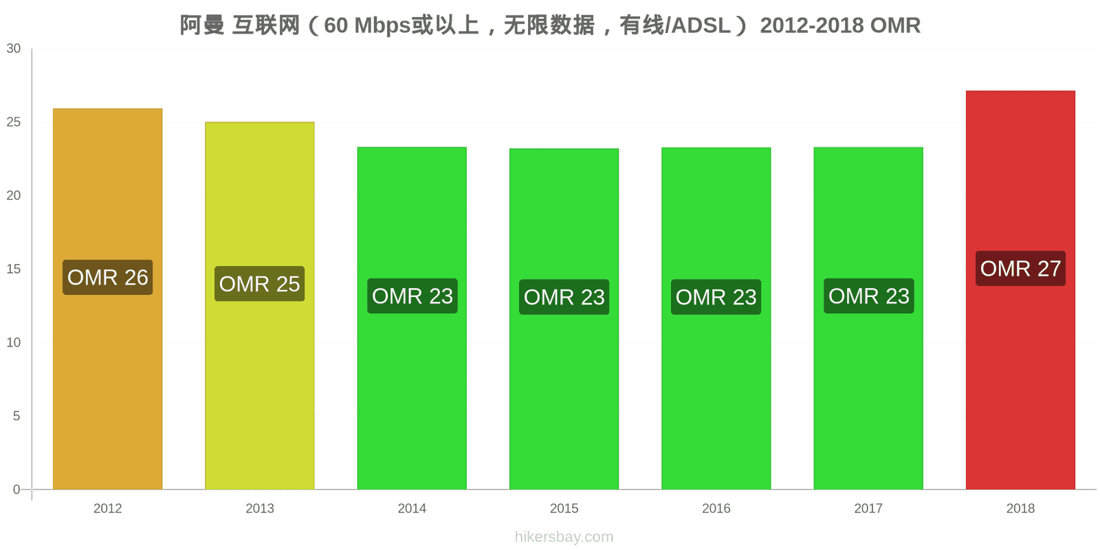 阿曼 价格变动 互联网（60 Mbps或以上，无限数据，有线/ADSL） hikersbay.com