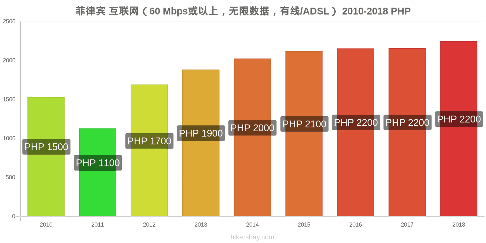 菲律宾 价格变动 互联网（60 Mbps或以上，无限数据，有线/ADSL） hikersbay.com