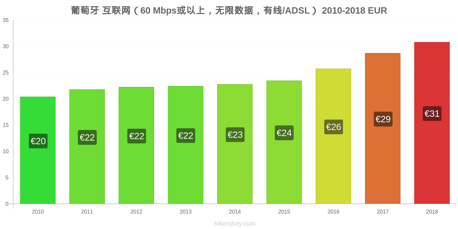 葡萄牙 价格变动 互联网（60 Mbps或以上，无限数据，有线/ADSL） hikersbay.com