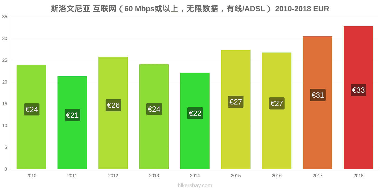 斯洛文尼亚 价格变动 互联网（60 Mbps或以上，无限数据，有线/ADSL） hikersbay.com