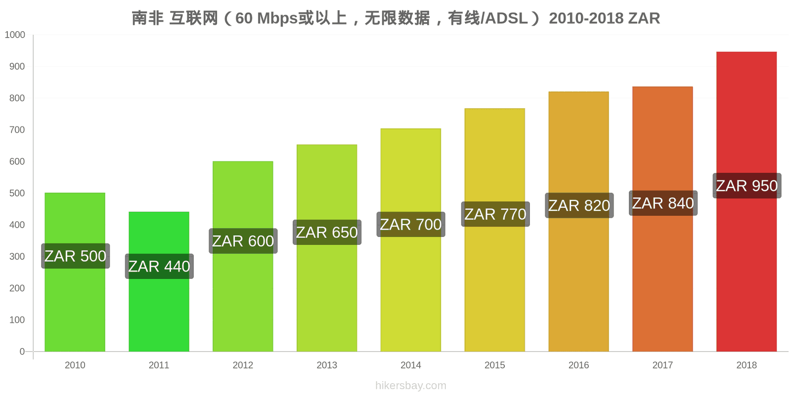 南非 价格变动 互联网（60 Mbps或以上，无限数据，有线/ADSL） hikersbay.com