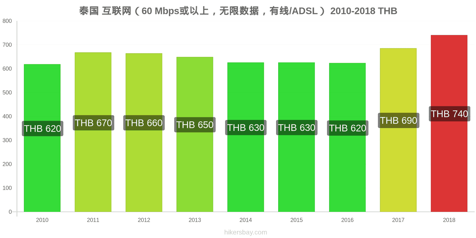 泰国 价格变动 互联网（60 Mbps或以上，无限数据，有线/ADSL） hikersbay.com