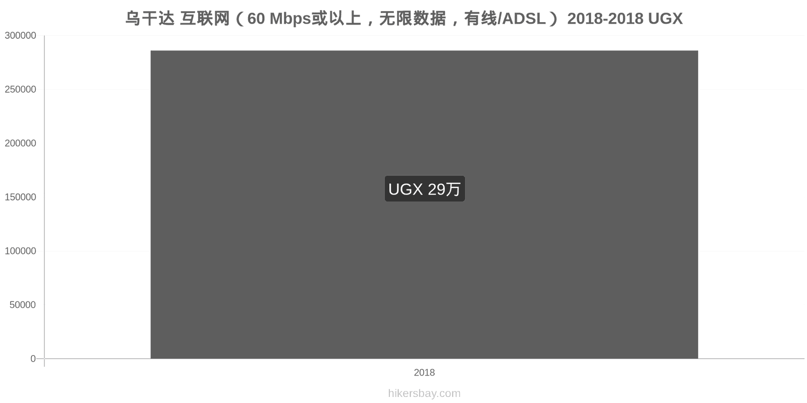 乌干达 价格变动 互联网（60 Mbps或以上，无限数据，有线/ADSL） hikersbay.com