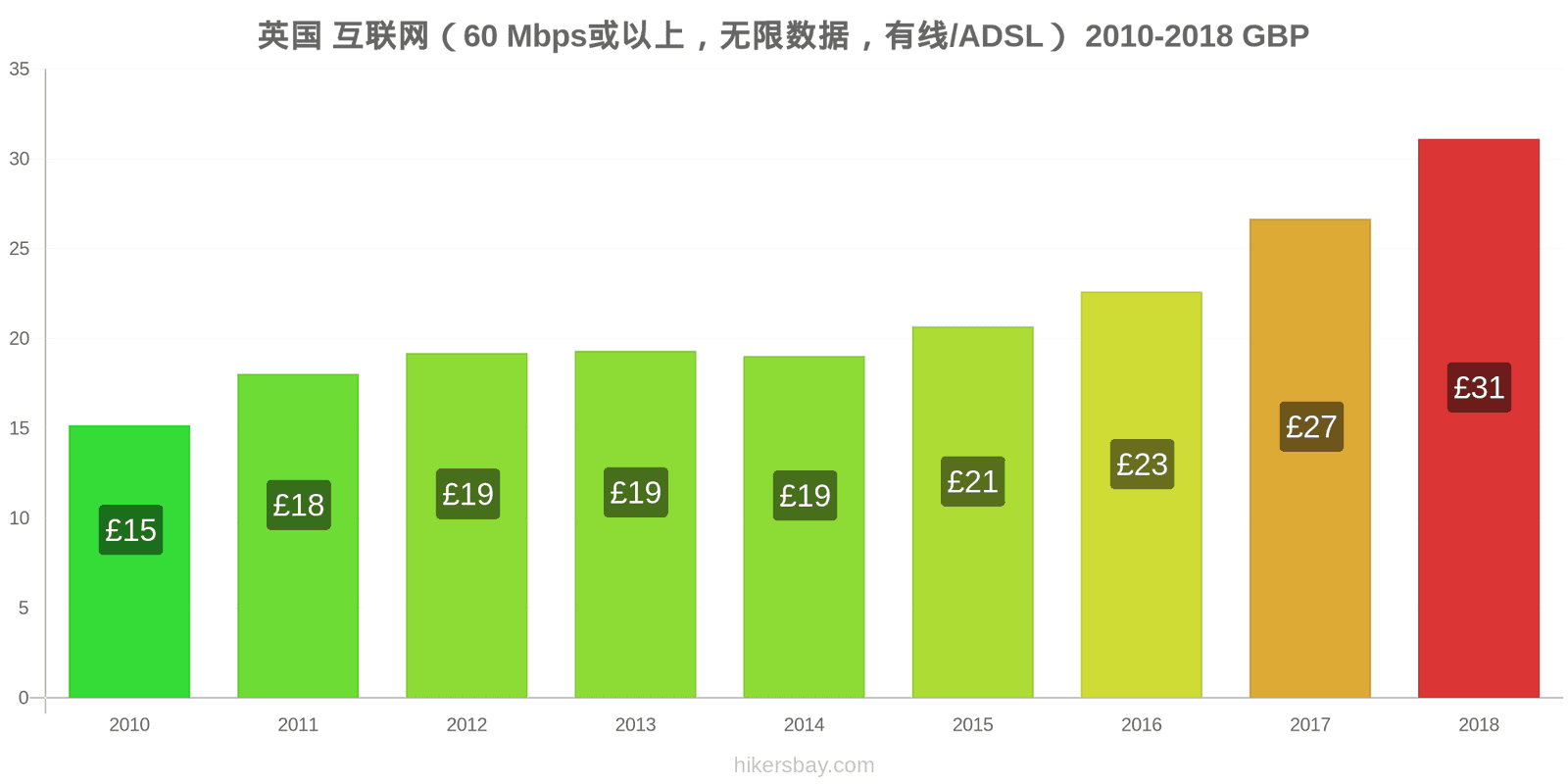 英国 价格变动 互联网（60 Mbps或以上，无限数据，有线/ADSL） hikersbay.com