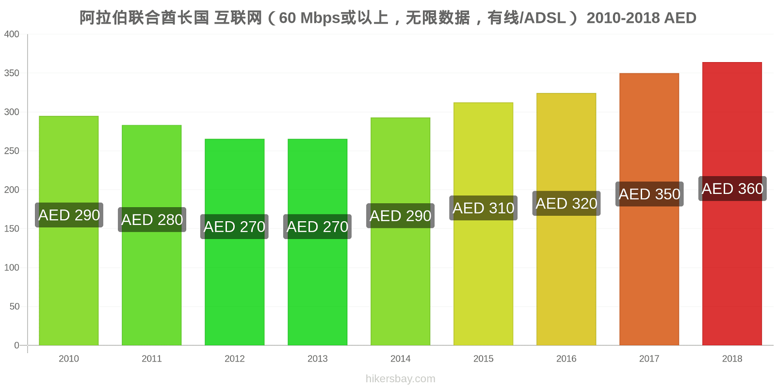 阿拉伯联合酋长国 价格变动 互联网（60 Mbps或以上，无限数据，有线/ADSL） hikersbay.com