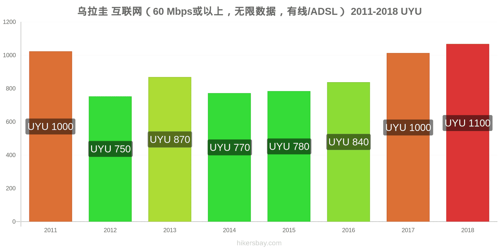 乌拉圭 价格变动 互联网（60 Mbps或以上，无限数据，有线/ADSL） hikersbay.com