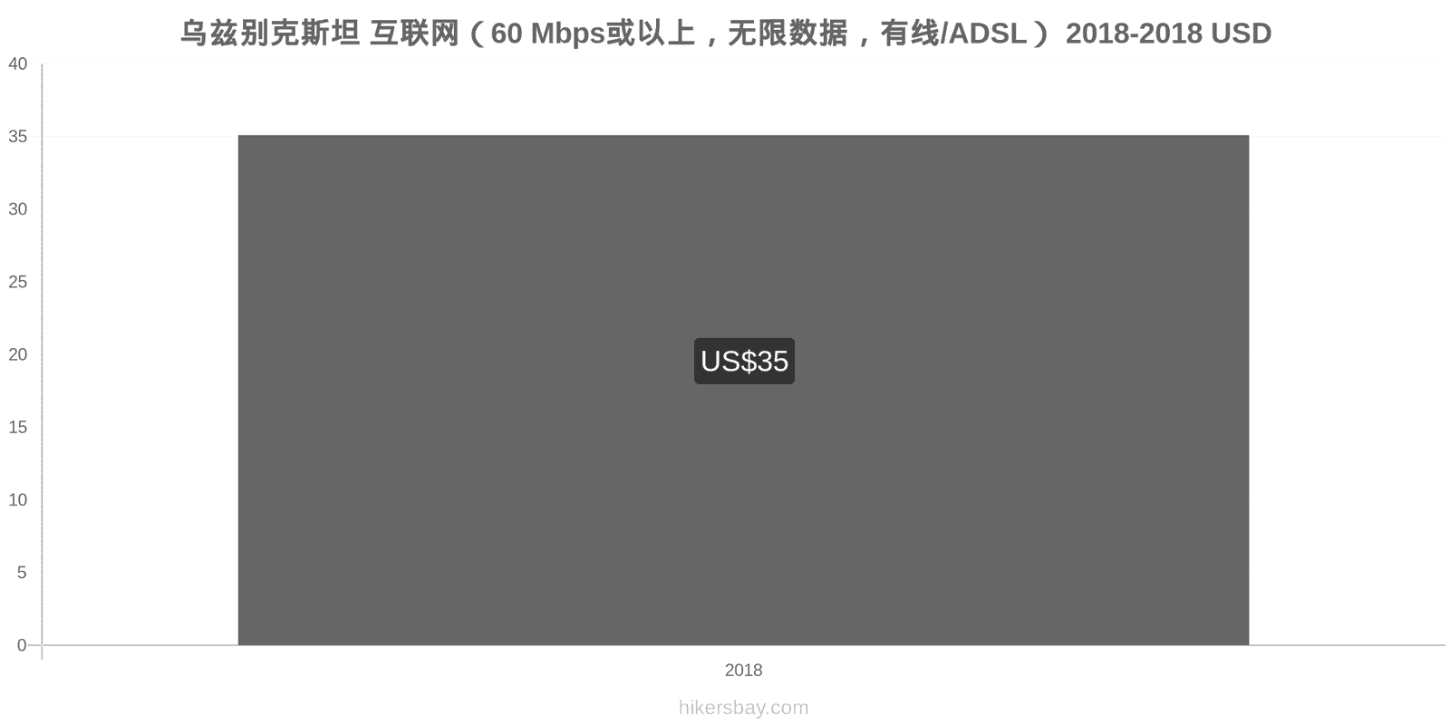 乌兹别克斯坦 价格变动 互联网（60 Mbps或以上，无限数据，有线/ADSL） hikersbay.com