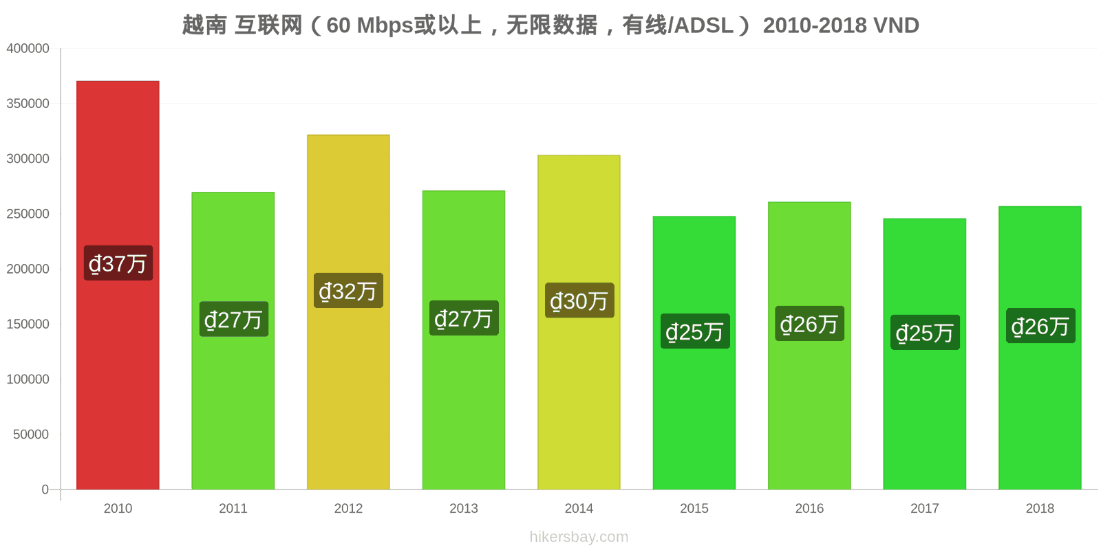 越南 价格变动 互联网（60 Mbps或以上，无限数据，有线/ADSL） hikersbay.com