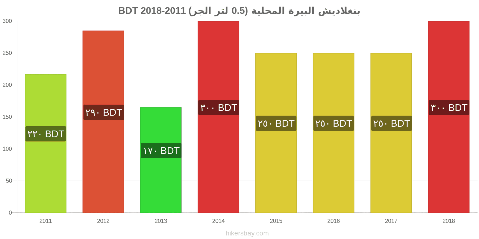 بنغلاديش تغييرات الأسعار بيرة محلية (0.5 لتر من الصنبور) hikersbay.com