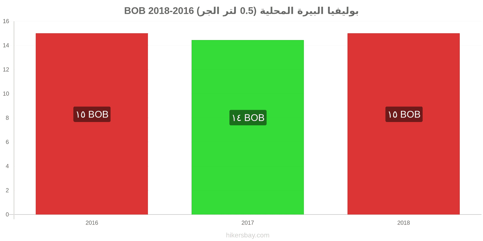 بوليفيا تغييرات الأسعار بيرة محلية (0.5 لتر من الصنبور) hikersbay.com