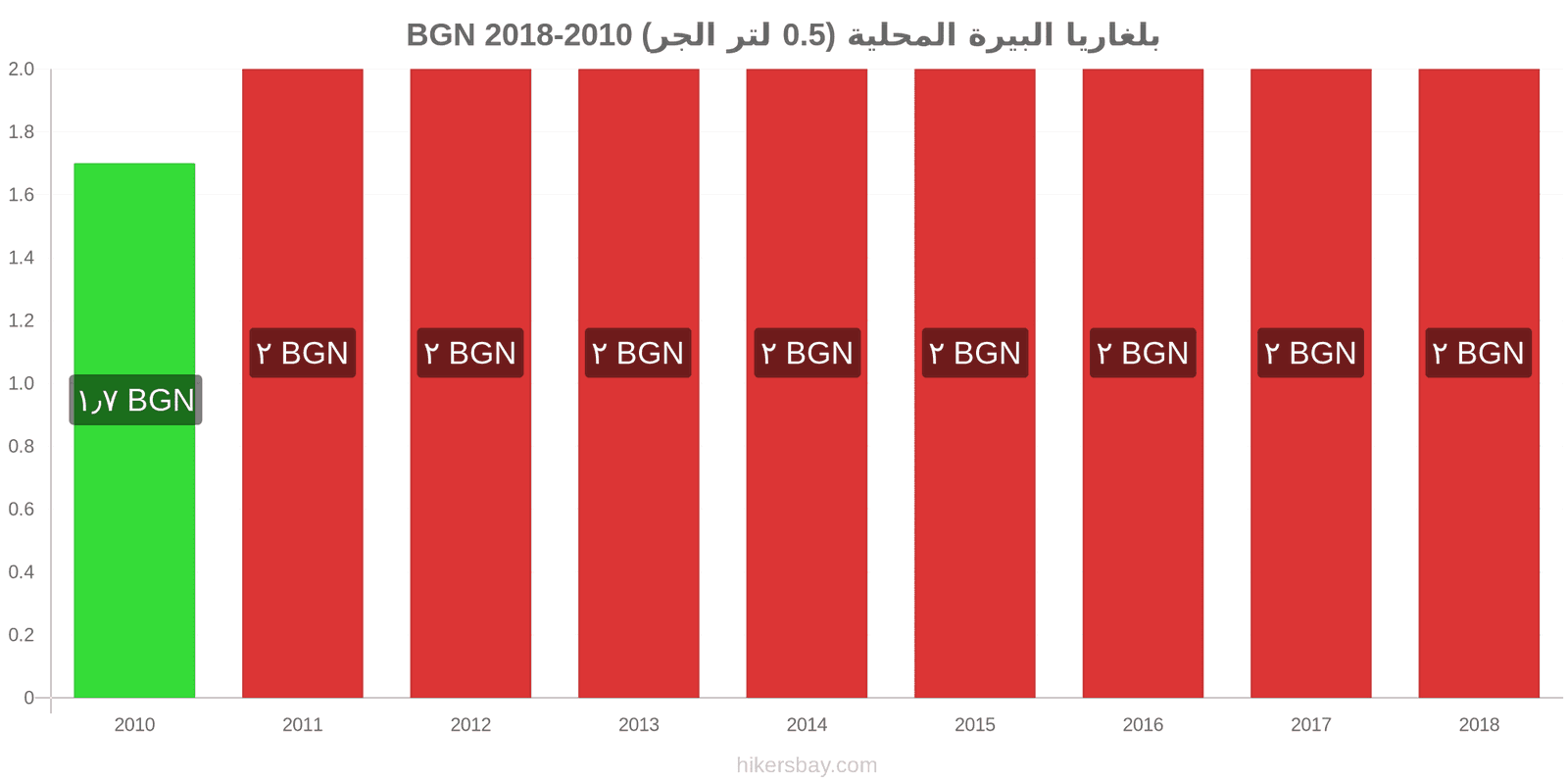 بلغاريا تغييرات الأسعار بيرة محلية (0.5 لتر من الصنبور) hikersbay.com