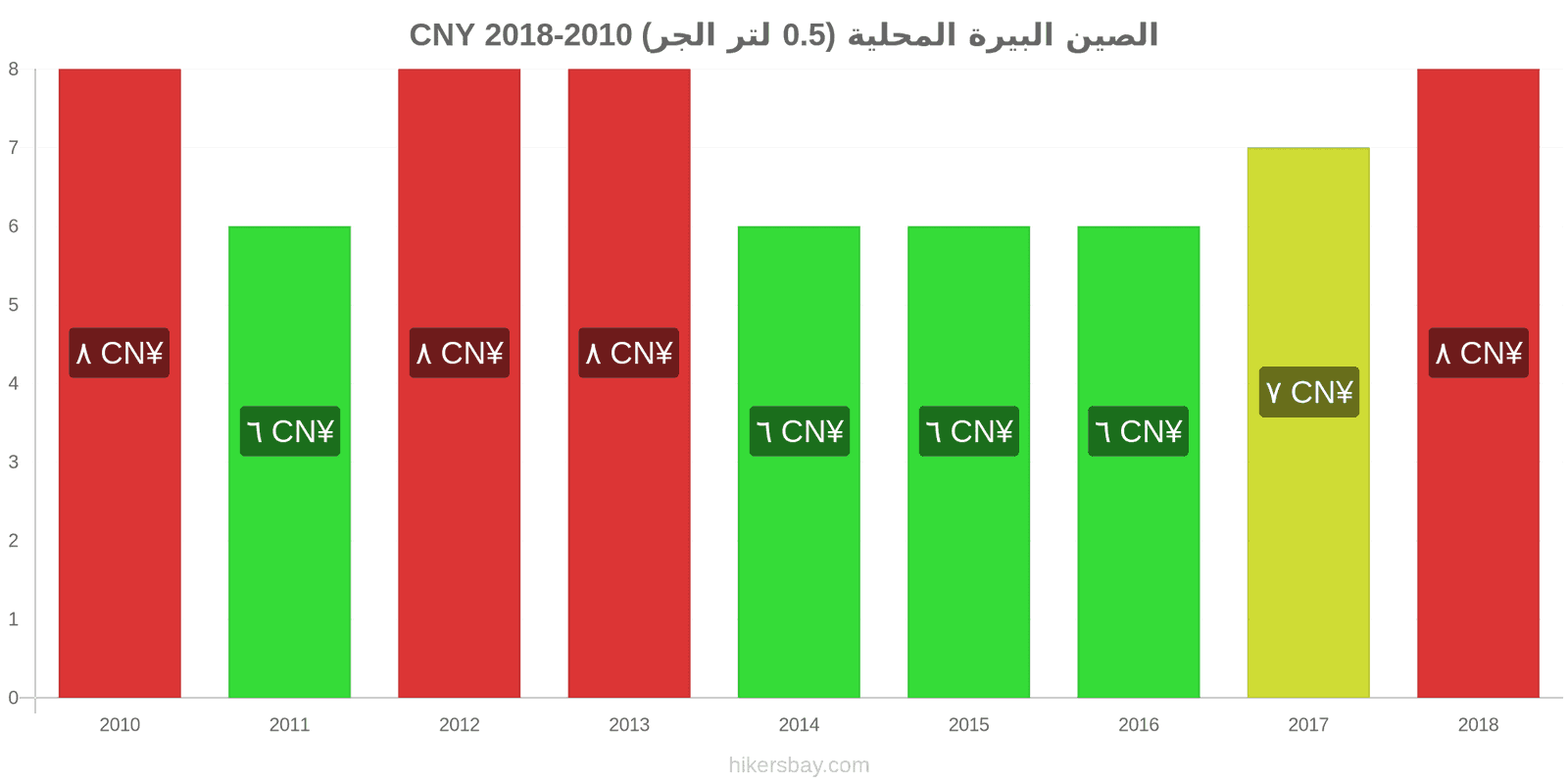 الصين تغييرات الأسعار بيرة محلية (0.5 لتر من الصنبور) hikersbay.com